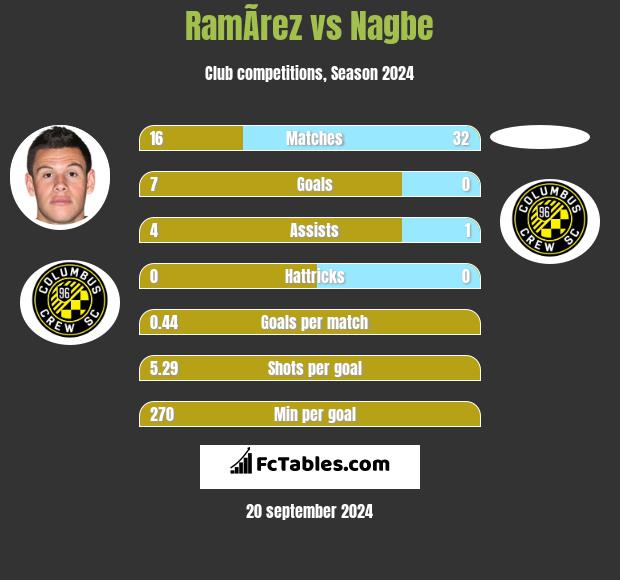 RamÃ­rez vs Nagbe h2h player stats