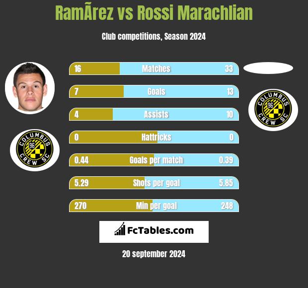 RamÃ­rez vs Rossi Marachlian h2h player stats