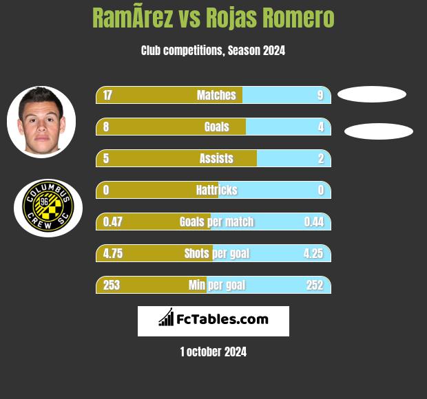 RamÃ­rez vs Rojas Romero h2h player stats