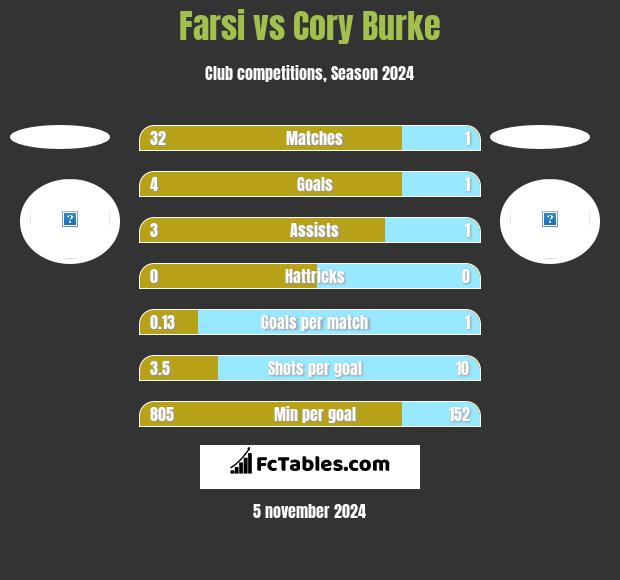 Farsi vs Cory Burke h2h player stats