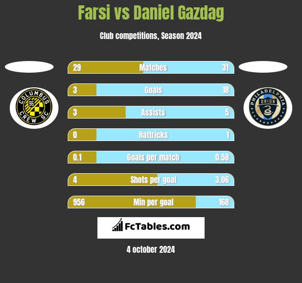 Farsi vs Daniel Gazdag h2h player stats