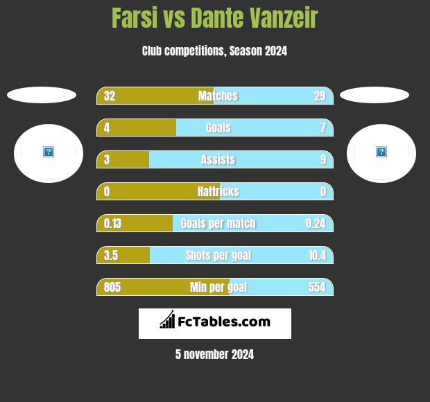 Farsi vs Dante Vanzeir h2h player stats