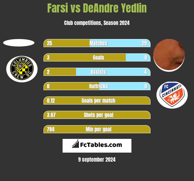 Farsi vs DeAndre Yedlin h2h player stats