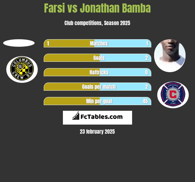 Farsi vs Jonathan Bamba h2h player stats