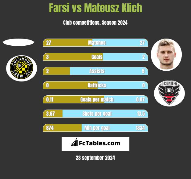 Farsi vs Mateusz Klich h2h player stats