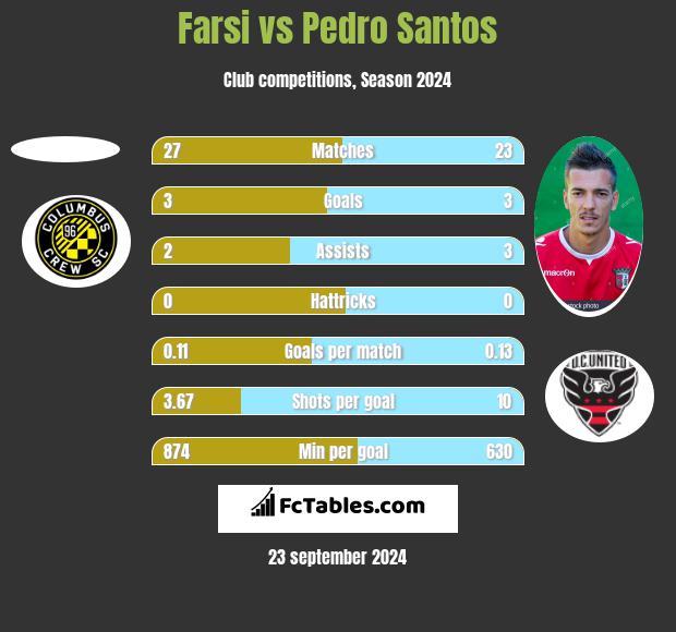 Farsi vs Pedro Santos h2h player stats