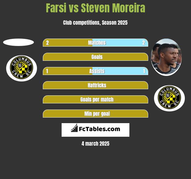 Farsi vs Steven Moreira h2h player stats