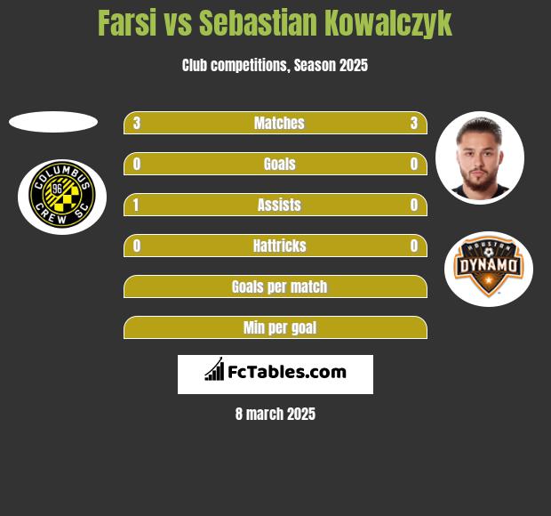 Farsi vs Sebastian Kowalczyk h2h player stats