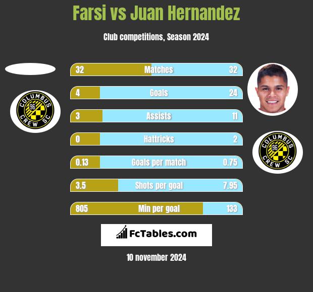 Farsi vs Juan Hernandez h2h player stats