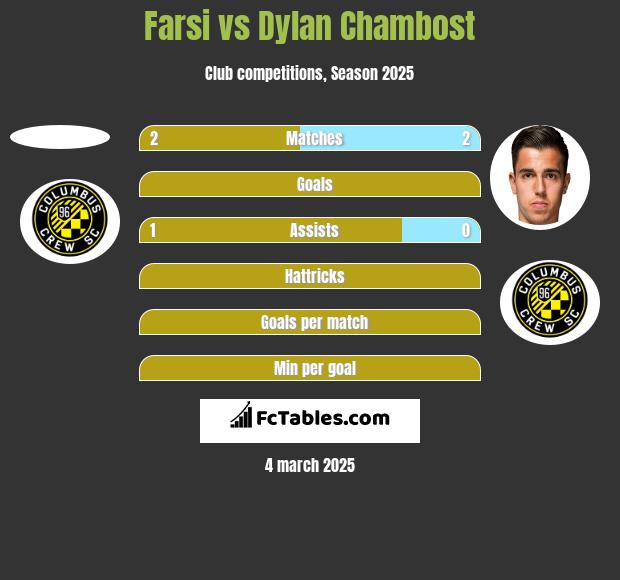 Farsi vs Dylan Chambost h2h player stats