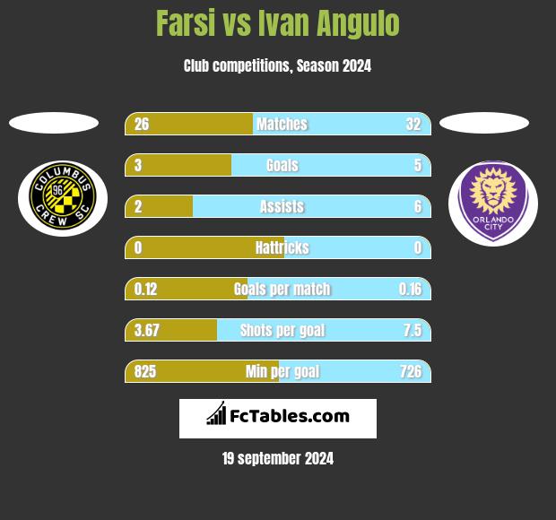 Farsi vs Ivan Angulo h2h player stats