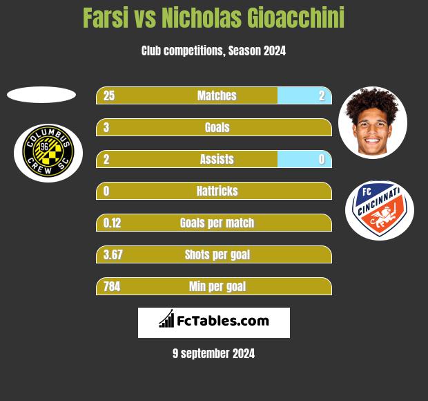 Farsi vs Nicholas Gioacchini h2h player stats