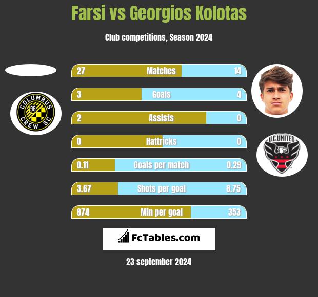 Farsi vs Georgios Kolotas h2h player stats