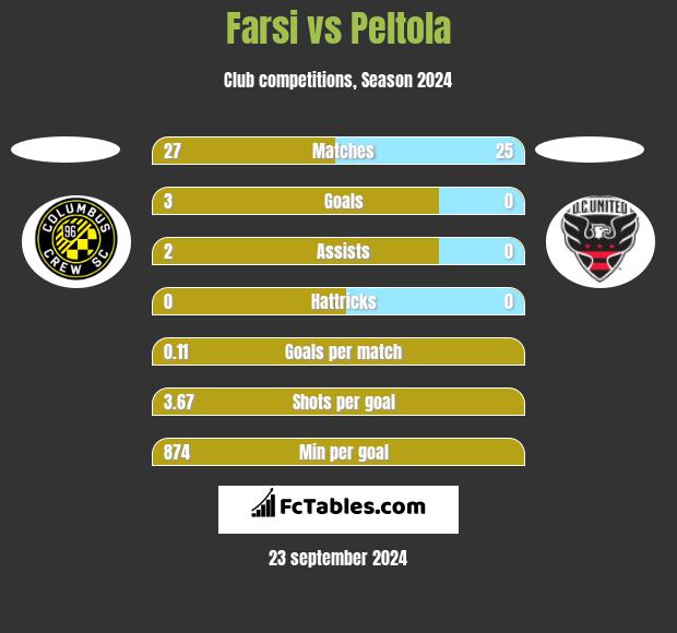 Farsi vs Peltola h2h player stats