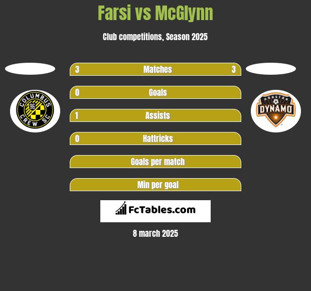 Farsi vs McGlynn h2h player stats