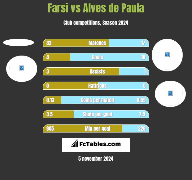 Farsi vs Alves de Paula h2h player stats