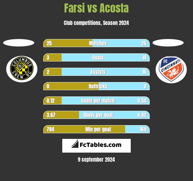 Farsi vs Acosta h2h player stats