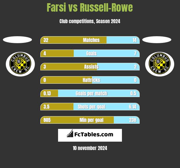 Farsi vs Russell-Rowe h2h player stats