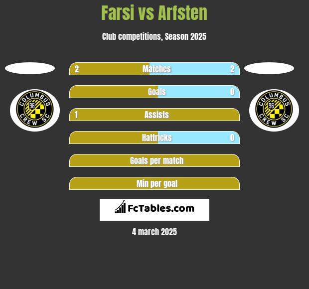 Farsi vs Arfsten h2h player stats