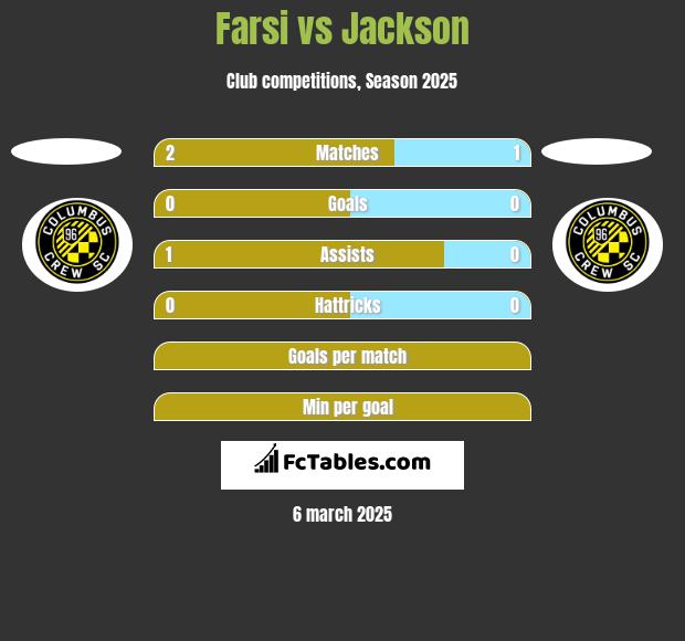 Farsi vs Jackson h2h player stats