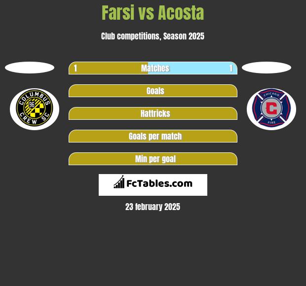 Farsi vs Acosta h2h player stats