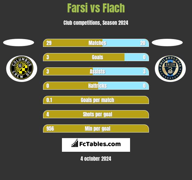 Farsi vs Flach h2h player stats