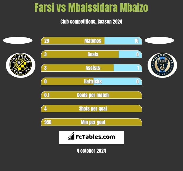 Farsi vs Mbaissidara Mbaizo h2h player stats