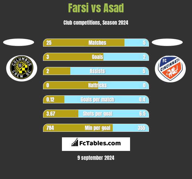 Farsi vs Asad h2h player stats