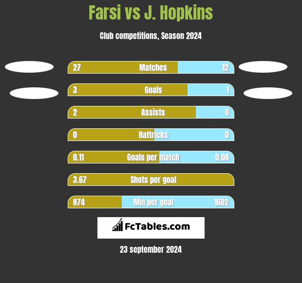 Farsi vs J. Hopkins h2h player stats