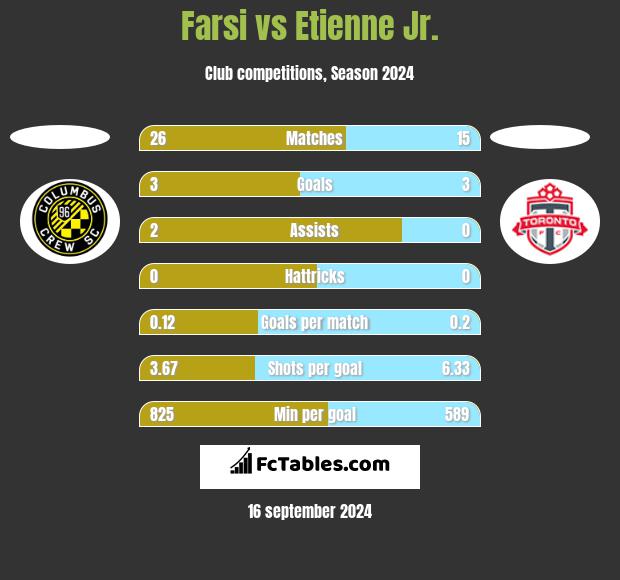 Farsi vs Etienne Jr. h2h player stats