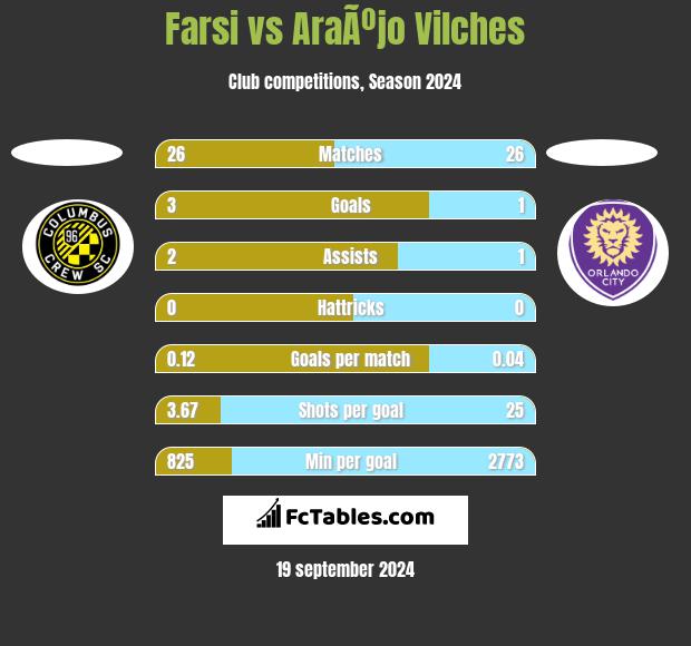 Farsi vs AraÃºjo Vilches h2h player stats