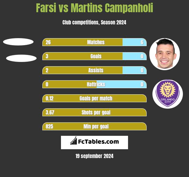 Farsi vs Martins Campanholi h2h player stats