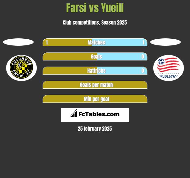 Farsi vs Yueill h2h player stats