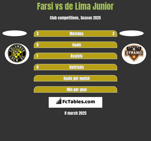 Farsi vs de Lima Junior h2h player stats