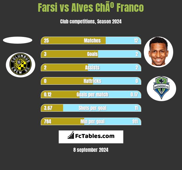 Farsi vs Alves ChÃº Franco h2h player stats