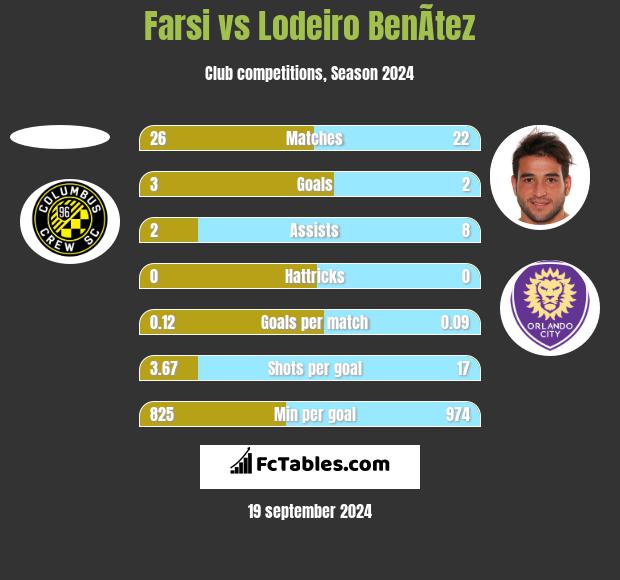 Farsi vs Lodeiro BenÃ­tez h2h player stats