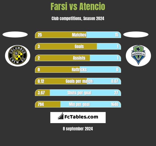 Farsi vs Atencio h2h player stats