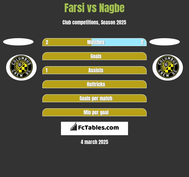 Farsi vs Nagbe h2h player stats