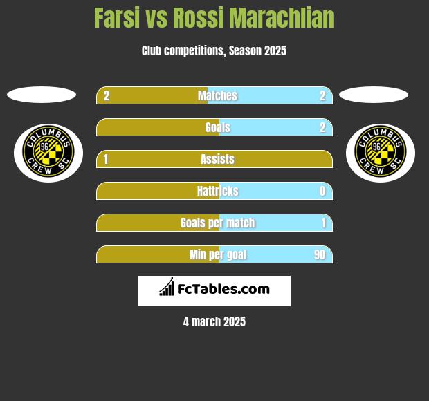 Farsi vs Rossi Marachlian h2h player stats