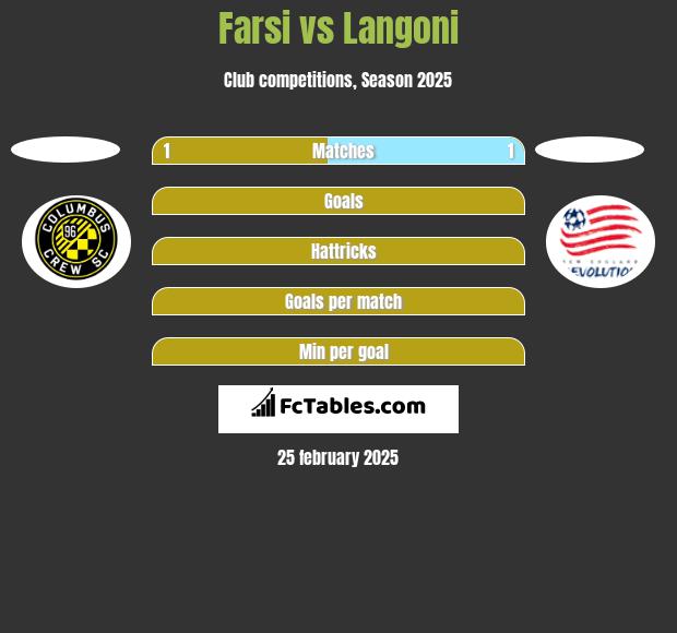 Farsi vs Langoni h2h player stats