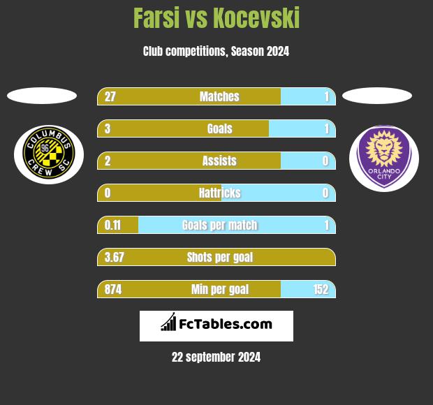 Farsi vs Kocevski h2h player stats