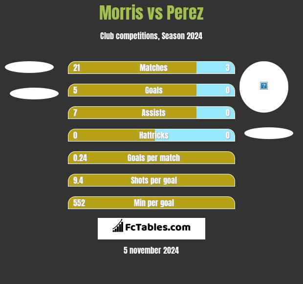 Morris vs Perez h2h player stats