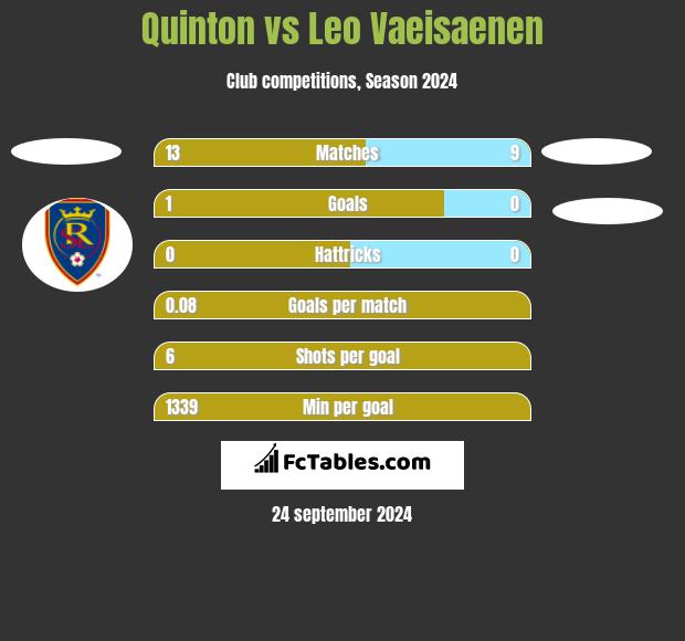 Quinton vs Leo Vaeisaenen h2h player stats