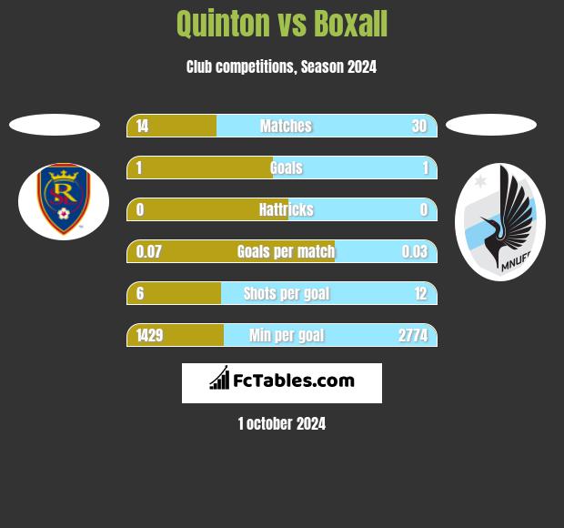 Quinton vs Boxall h2h player stats