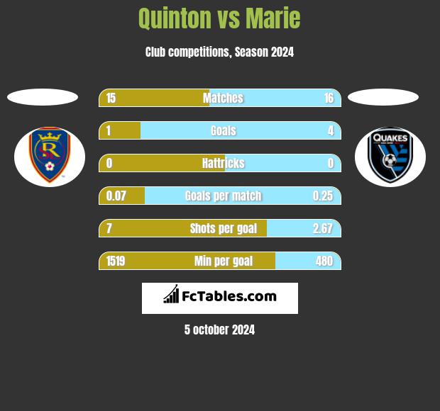 Quinton vs Marie h2h player stats