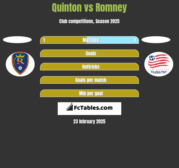 Quinton vs Romney h2h player stats