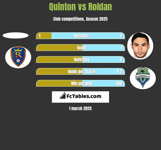 Quinton vs Roldan h2h player stats