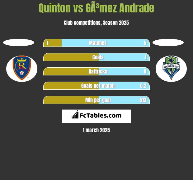 Quinton vs GÃ³mez Andrade h2h player stats