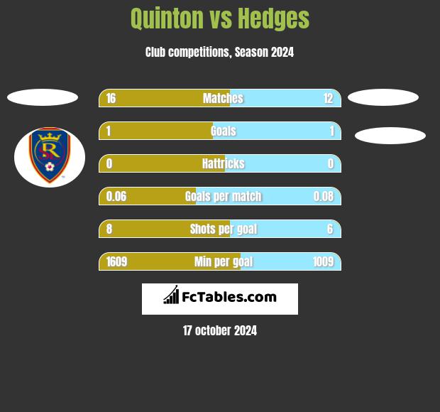 Quinton vs Hedges h2h player stats