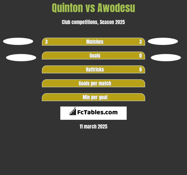 Quinton vs Awodesu h2h player stats